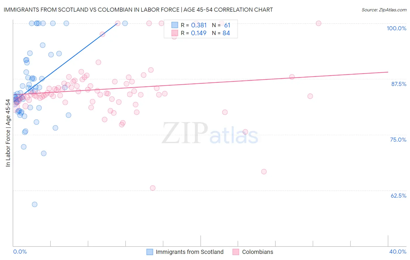 Immigrants from Scotland vs Colombian In Labor Force | Age 45-54