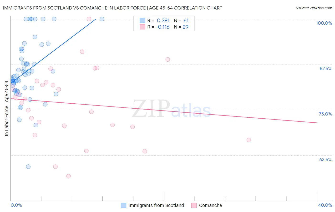 Immigrants from Scotland vs Comanche In Labor Force | Age 45-54