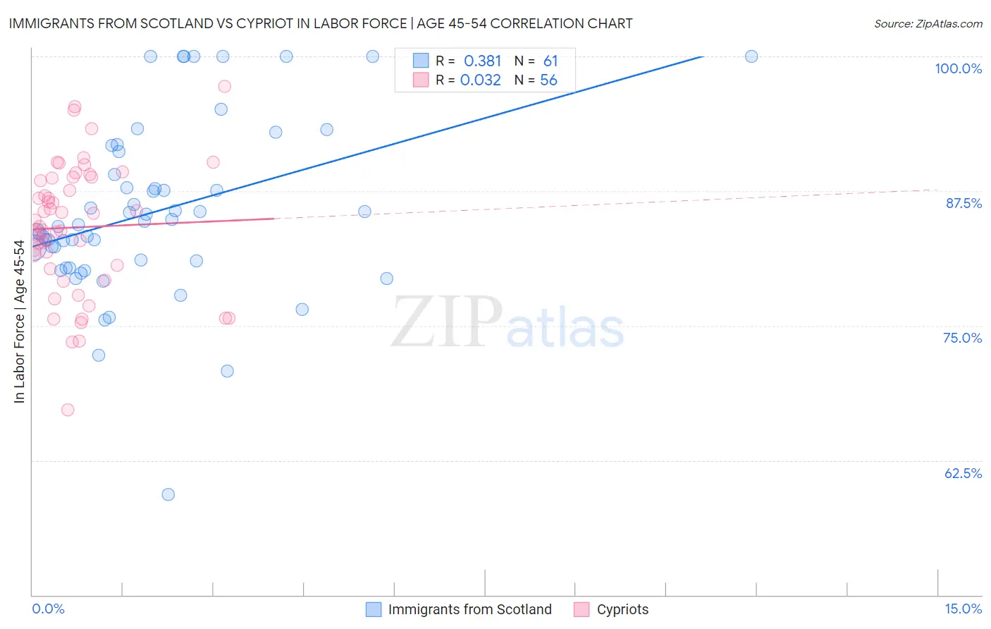 Immigrants from Scotland vs Cypriot In Labor Force | Age 45-54