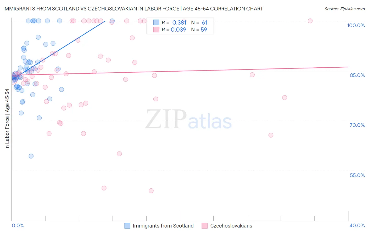 Immigrants from Scotland vs Czechoslovakian In Labor Force | Age 45-54