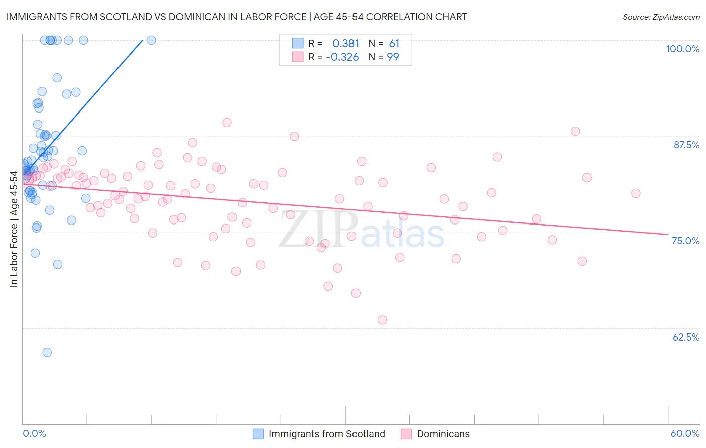 Immigrants from Scotland vs Dominican In Labor Force | Age 45-54