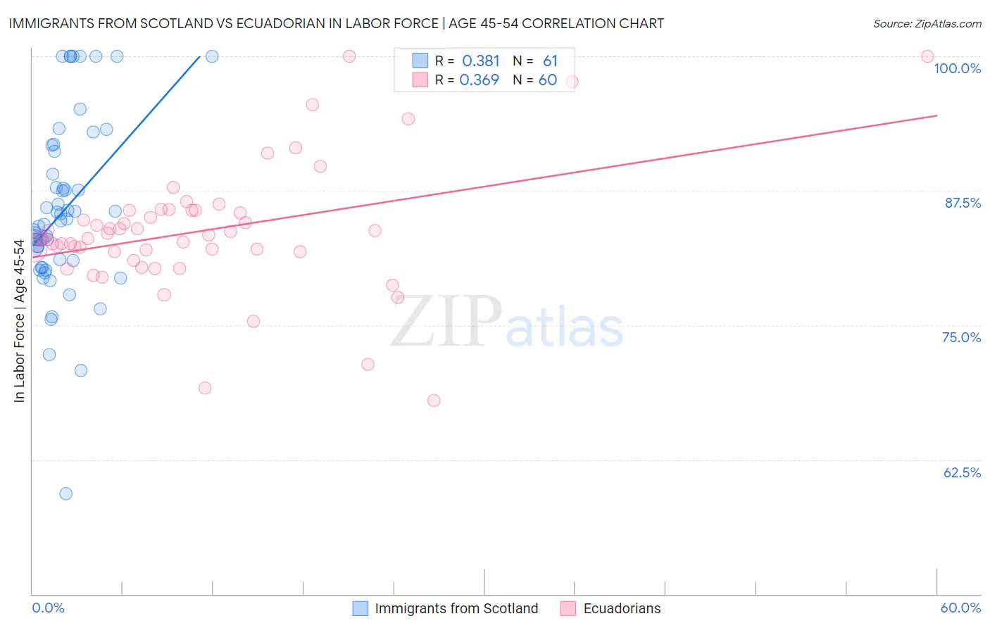 Immigrants from Scotland vs Ecuadorian In Labor Force | Age 45-54