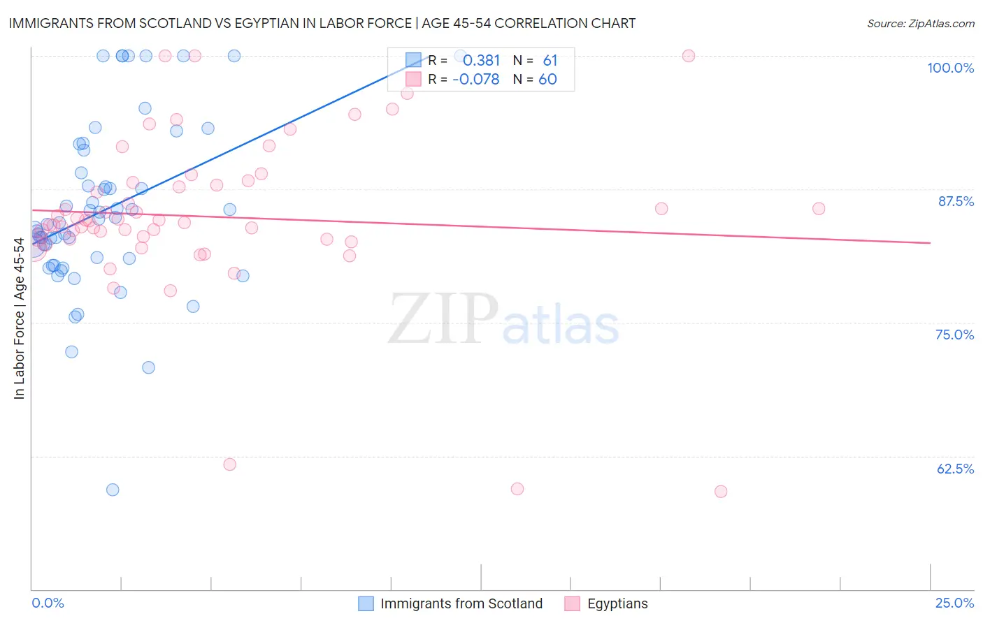 Immigrants from Scotland vs Egyptian In Labor Force | Age 45-54