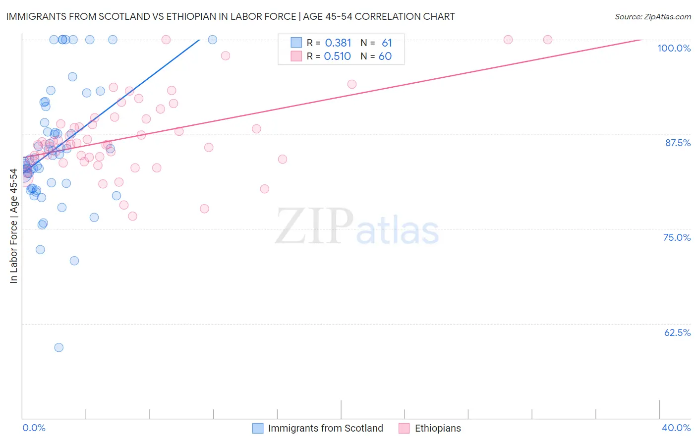 Immigrants from Scotland vs Ethiopian In Labor Force | Age 45-54
