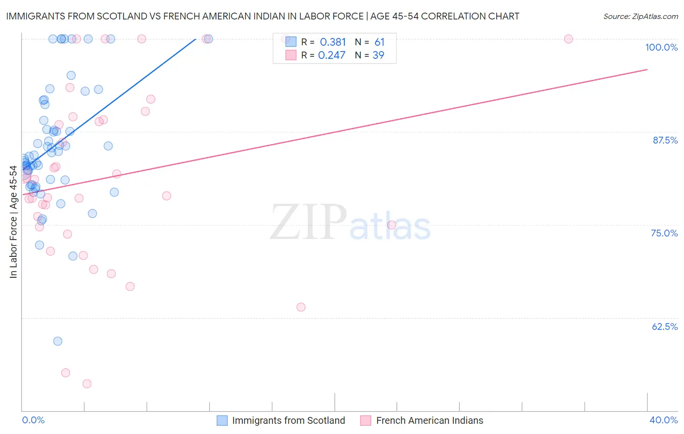 Immigrants from Scotland vs French American Indian In Labor Force | Age 45-54
