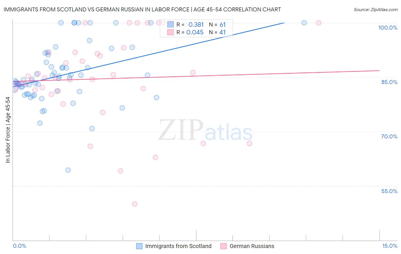 Immigrants from Scotland vs German Russian In Labor Force | Age 45-54
