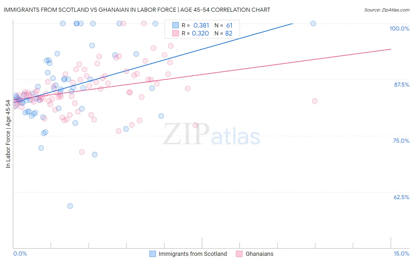 Immigrants from Scotland vs Ghanaian In Labor Force | Age 45-54