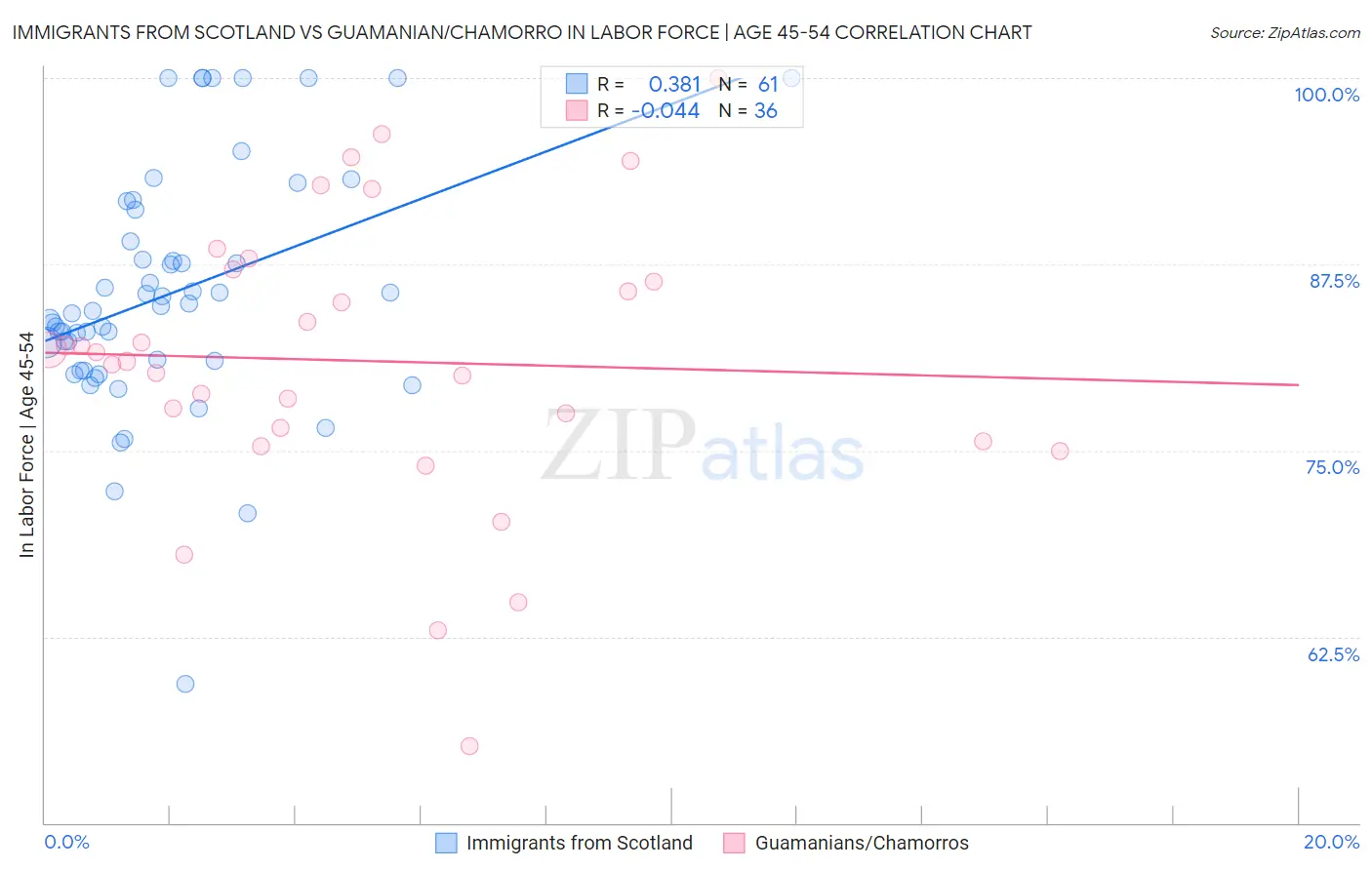 Immigrants from Scotland vs Guamanian/Chamorro In Labor Force | Age 45-54