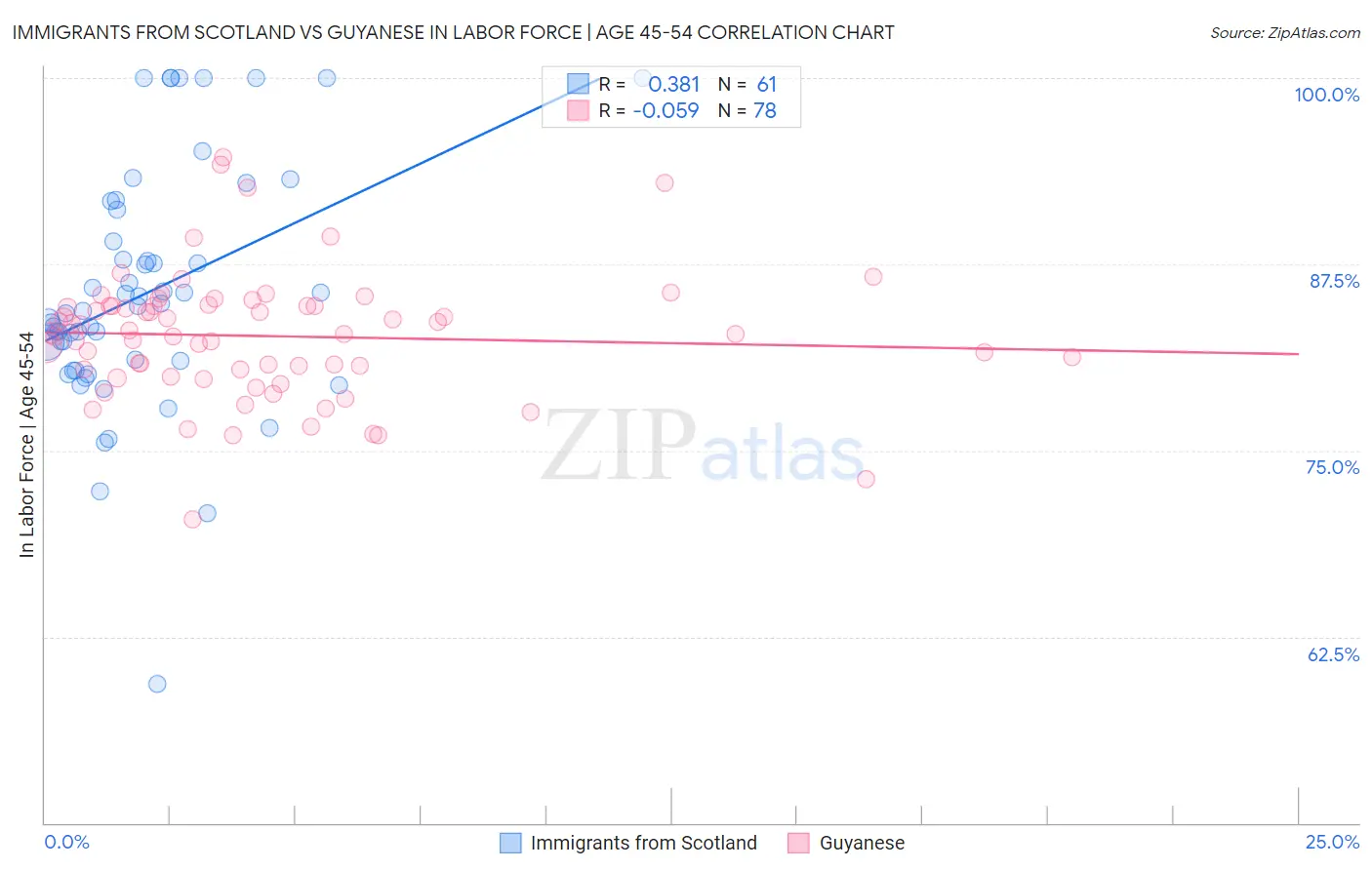 Immigrants from Scotland vs Guyanese In Labor Force | Age 45-54