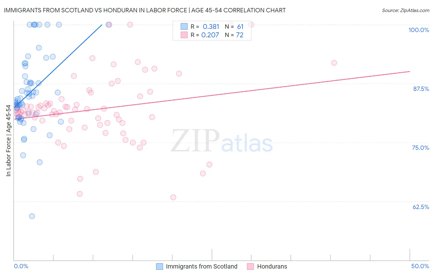 Immigrants from Scotland vs Honduran In Labor Force | Age 45-54