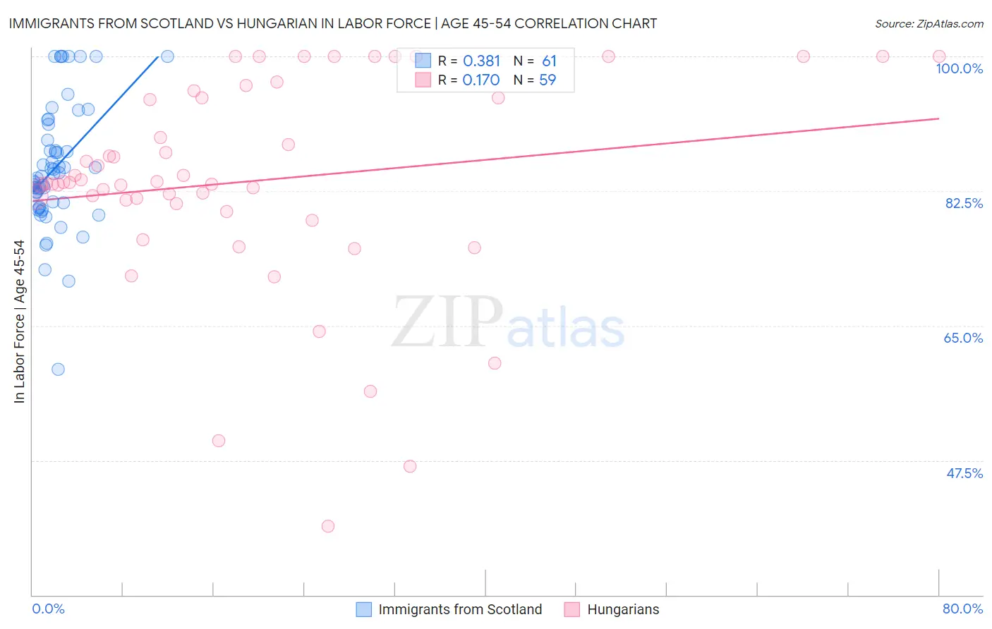 Immigrants from Scotland vs Hungarian In Labor Force | Age 45-54