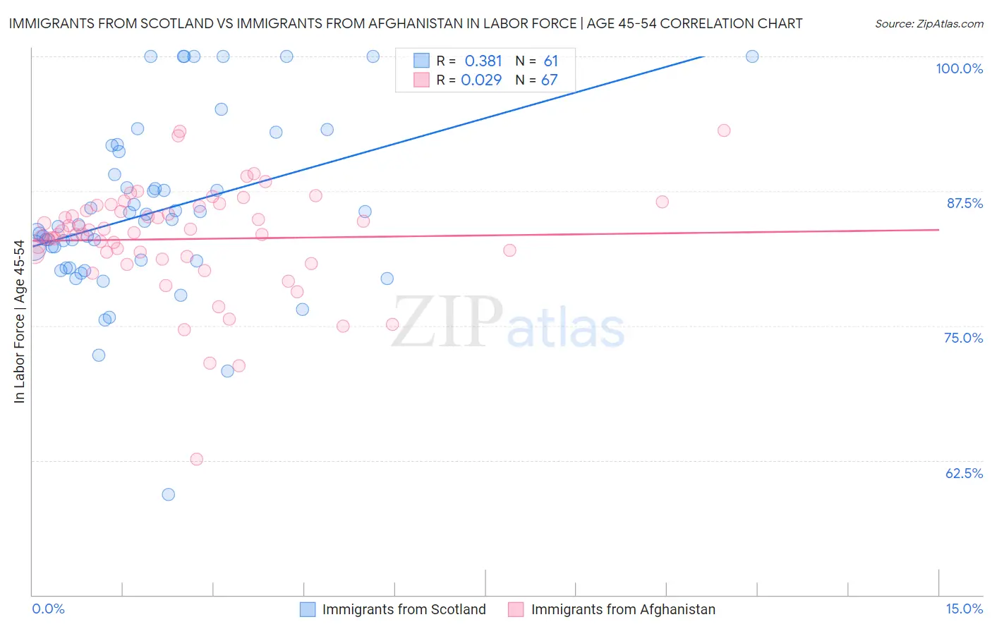 Immigrants from Scotland vs Immigrants from Afghanistan In Labor Force | Age 45-54