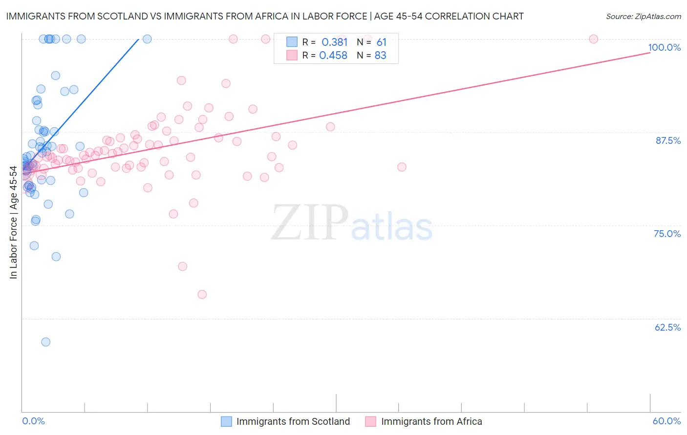 Immigrants from Scotland vs Immigrants from Africa In Labor Force | Age 45-54