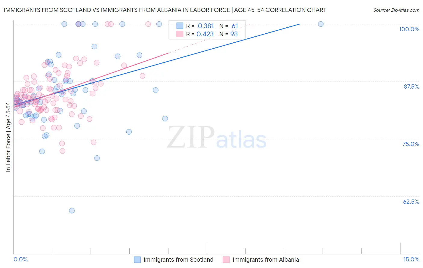 Immigrants from Scotland vs Immigrants from Albania In Labor Force | Age 45-54