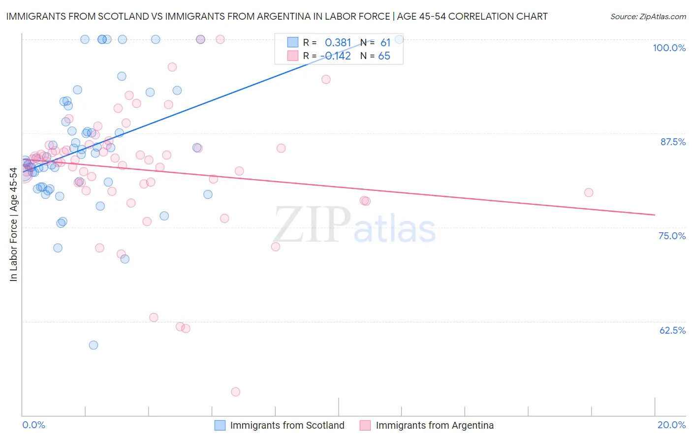 Immigrants from Scotland vs Immigrants from Argentina In Labor Force | Age 45-54