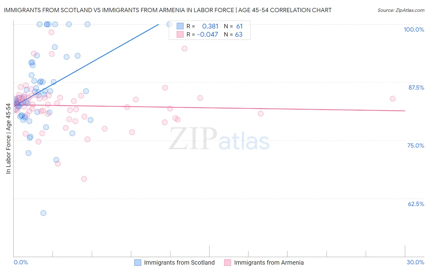 Immigrants from Scotland vs Immigrants from Armenia In Labor Force | Age 45-54