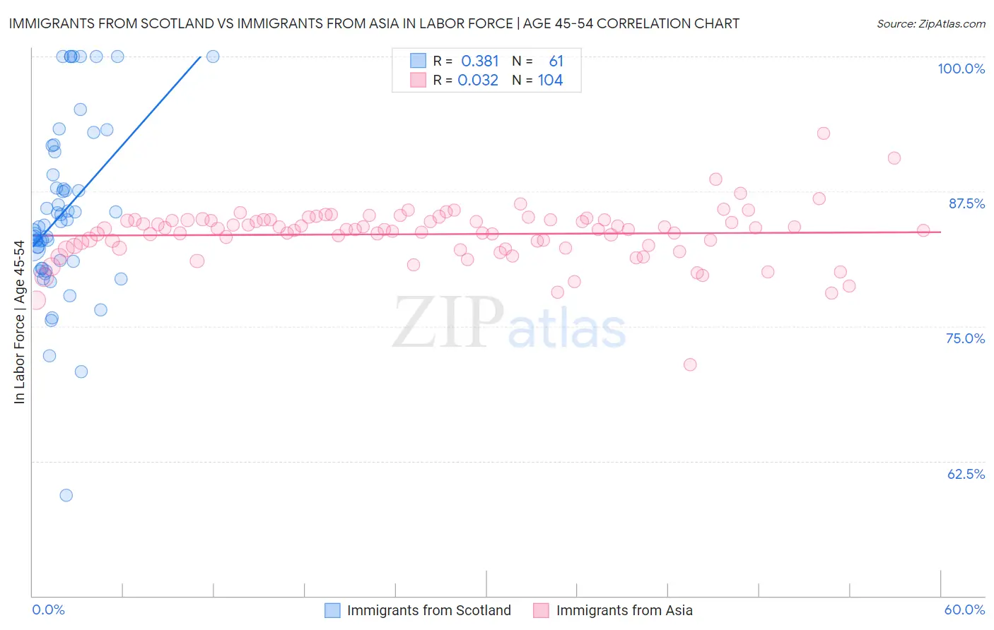 Immigrants from Scotland vs Immigrants from Asia In Labor Force | Age 45-54