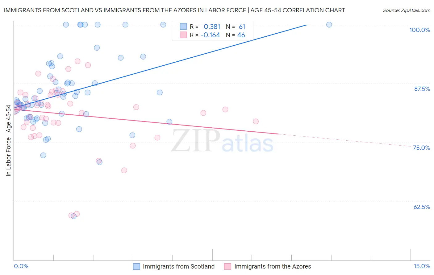 Immigrants from Scotland vs Immigrants from the Azores In Labor Force | Age 45-54