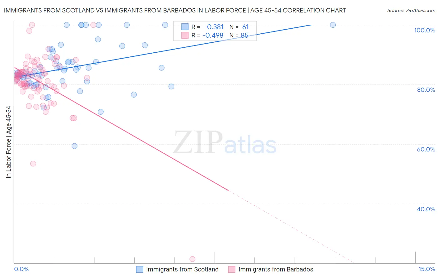 Immigrants from Scotland vs Immigrants from Barbados In Labor Force | Age 45-54