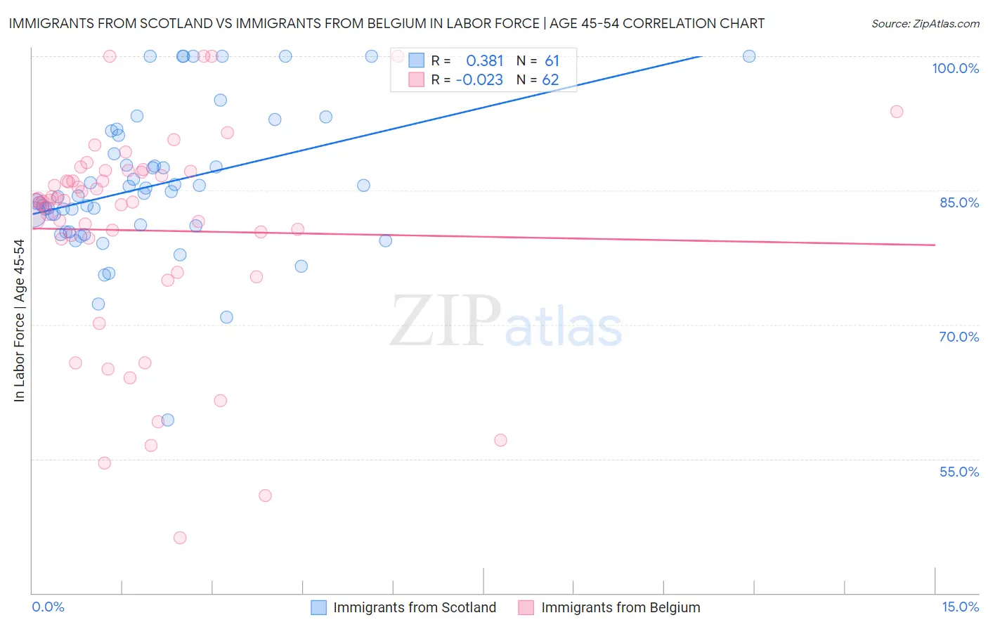 Immigrants from Scotland vs Immigrants from Belgium In Labor Force | Age 45-54