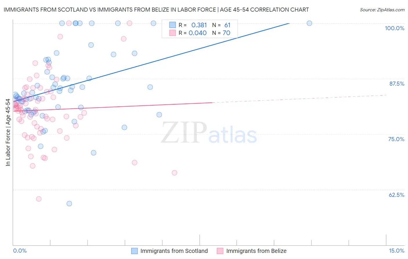 Immigrants from Scotland vs Immigrants from Belize In Labor Force | Age 45-54