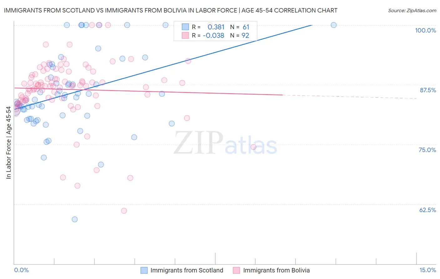 Immigrants from Scotland vs Immigrants from Bolivia In Labor Force | Age 45-54