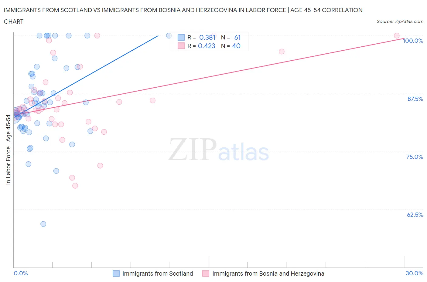 Immigrants from Scotland vs Immigrants from Bosnia and Herzegovina In Labor Force | Age 45-54