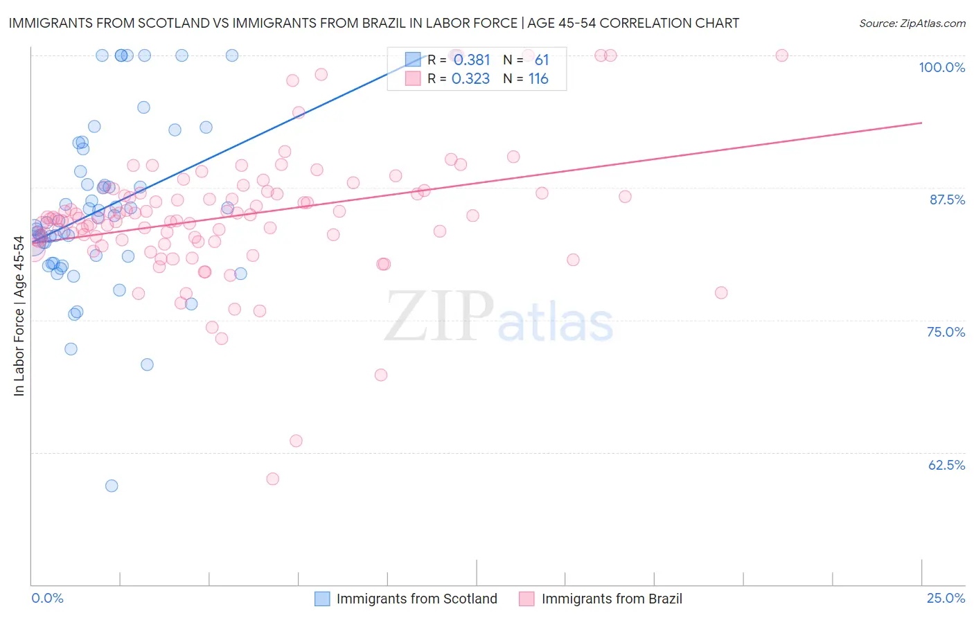 Immigrants from Scotland vs Immigrants from Brazil In Labor Force | Age 45-54