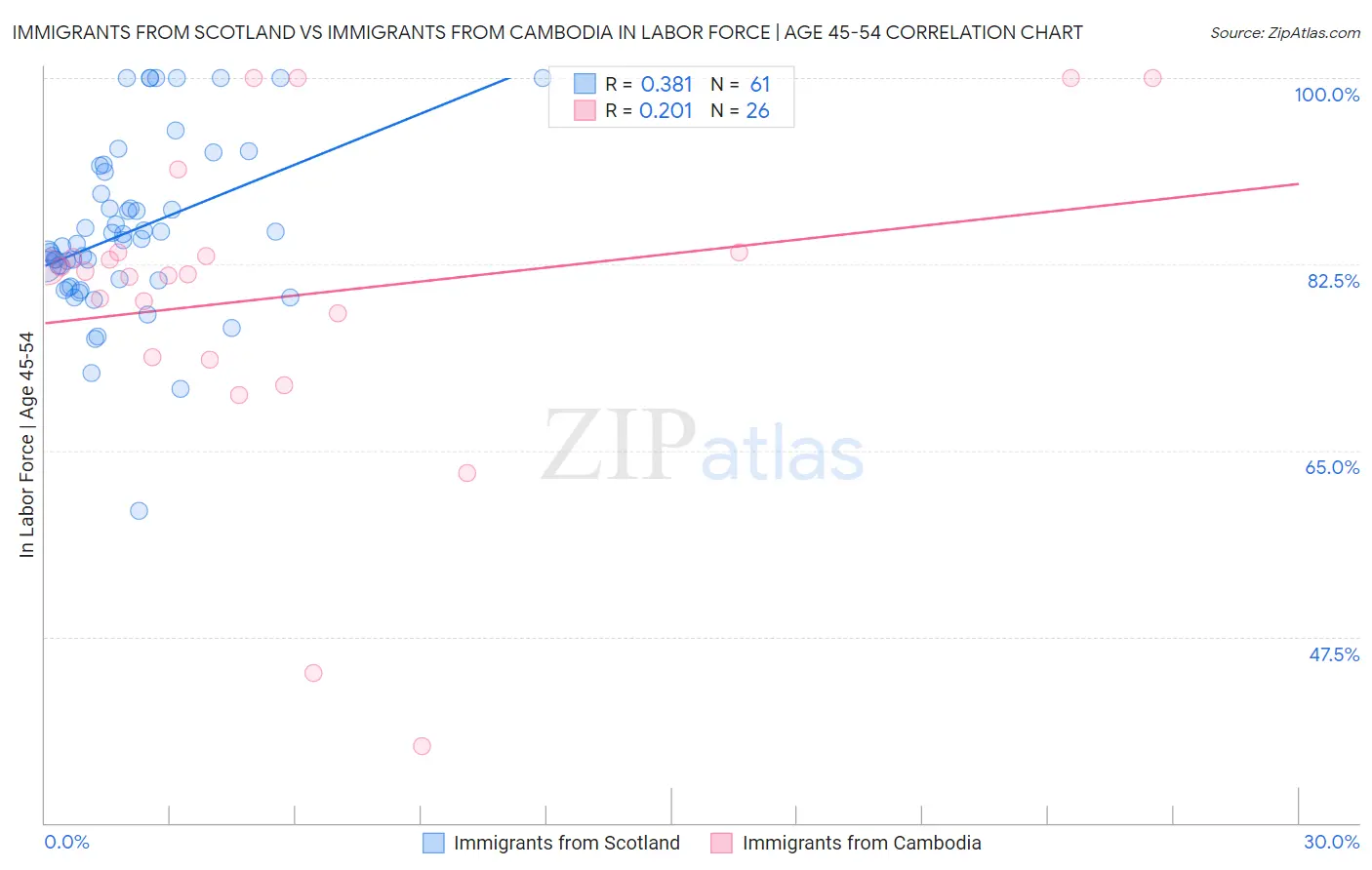 Immigrants from Scotland vs Immigrants from Cambodia In Labor Force | Age 45-54