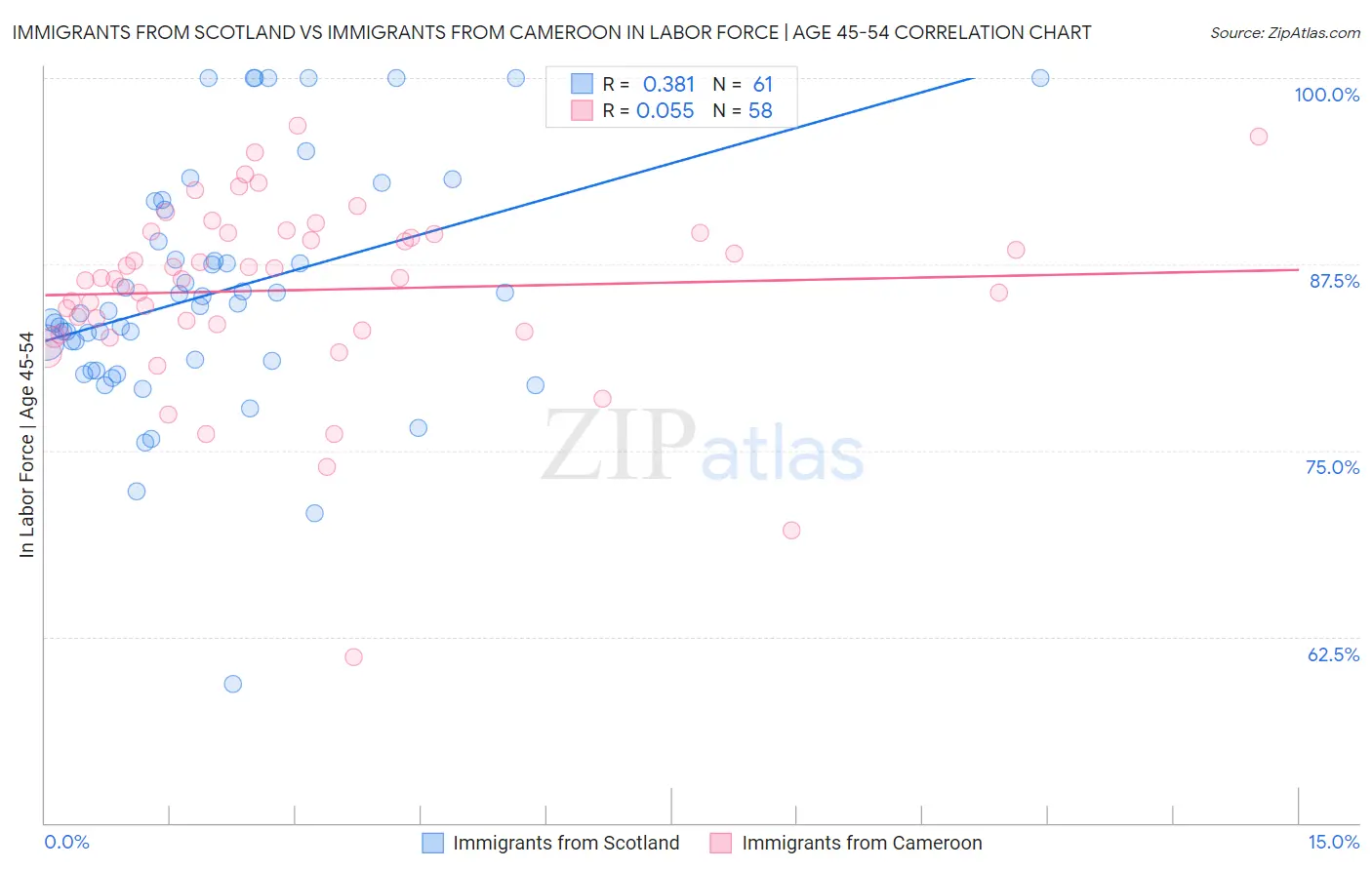 Immigrants from Scotland vs Immigrants from Cameroon In Labor Force | Age 45-54