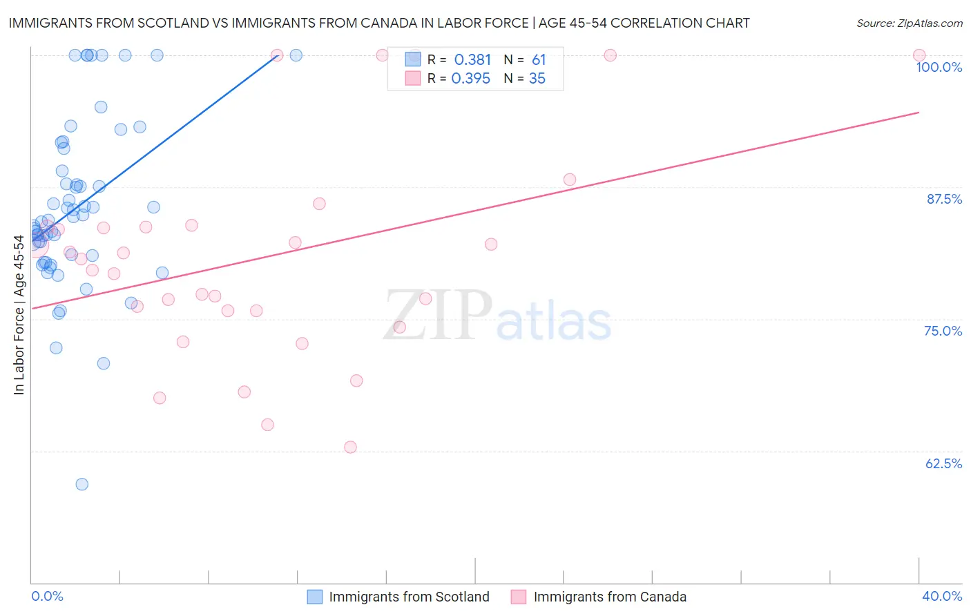 Immigrants from Scotland vs Immigrants from Canada In Labor Force | Age 45-54