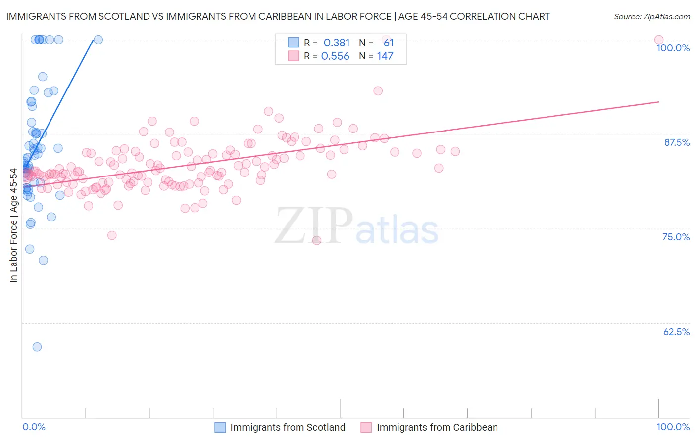 Immigrants from Scotland vs Immigrants from Caribbean In Labor Force | Age 45-54