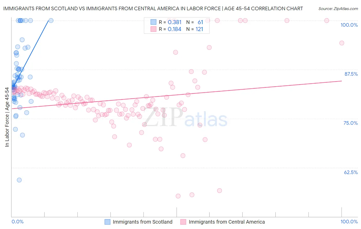 Immigrants from Scotland vs Immigrants from Central America In Labor Force | Age 45-54
