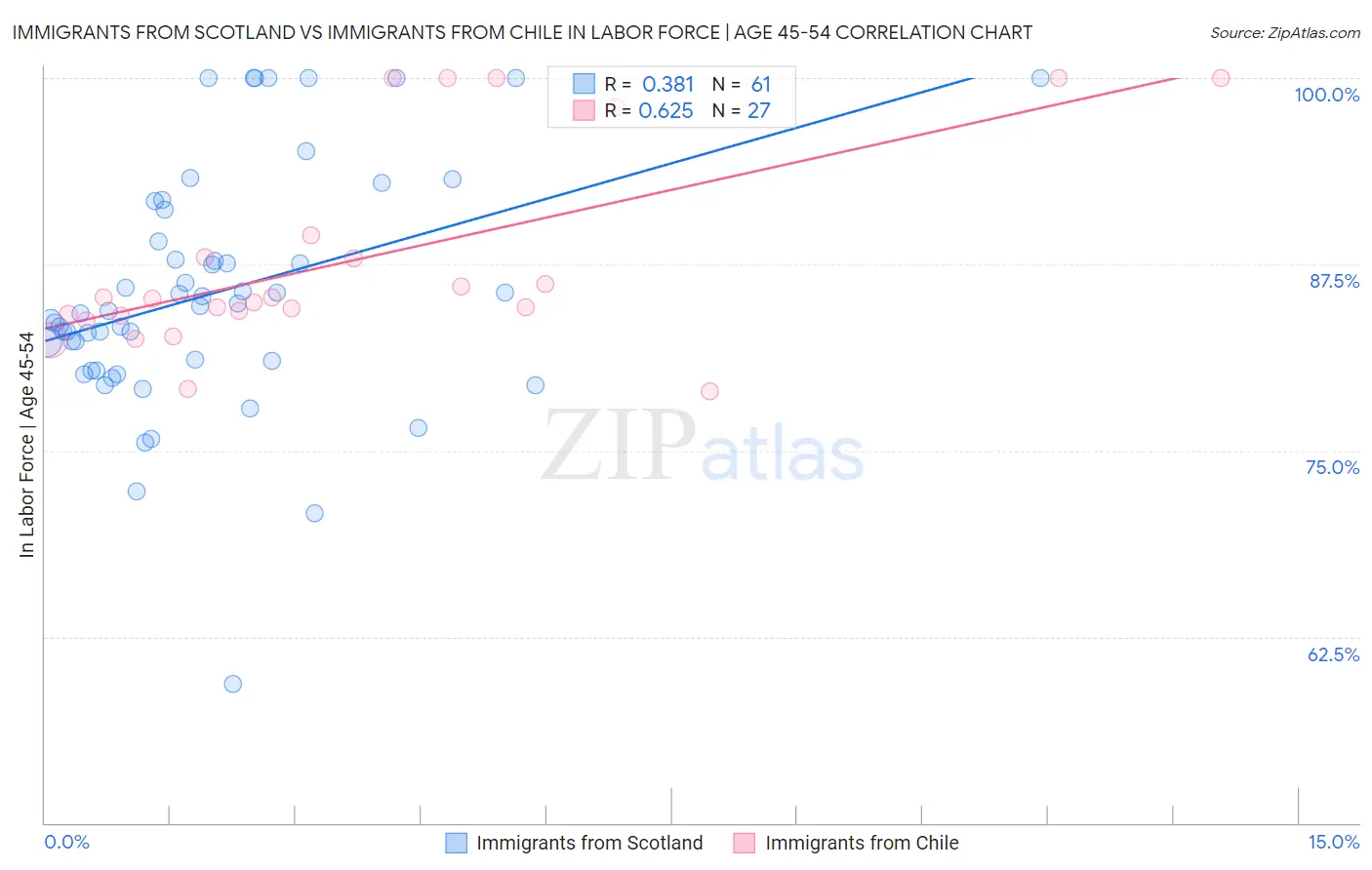 Immigrants from Scotland vs Immigrants from Chile In Labor Force | Age 45-54
