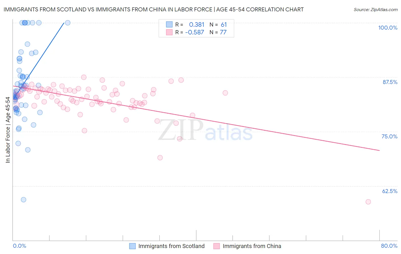 Immigrants from Scotland vs Immigrants from China In Labor Force | Age 45-54
