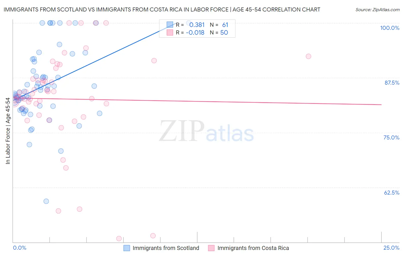 Immigrants from Scotland vs Immigrants from Costa Rica In Labor Force | Age 45-54