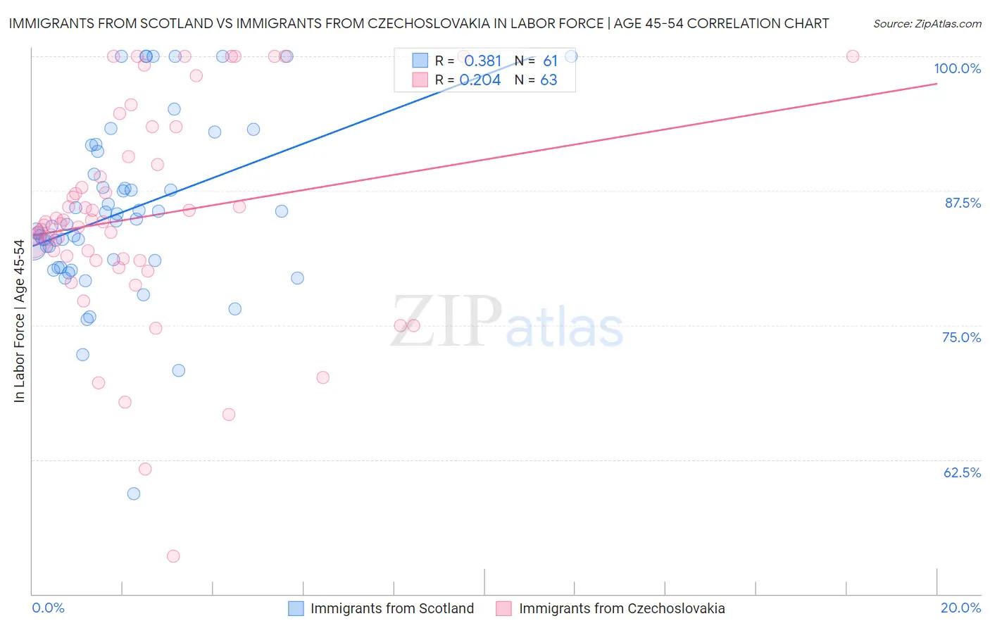 Immigrants from Scotland vs Immigrants from Czechoslovakia In Labor Force | Age 45-54