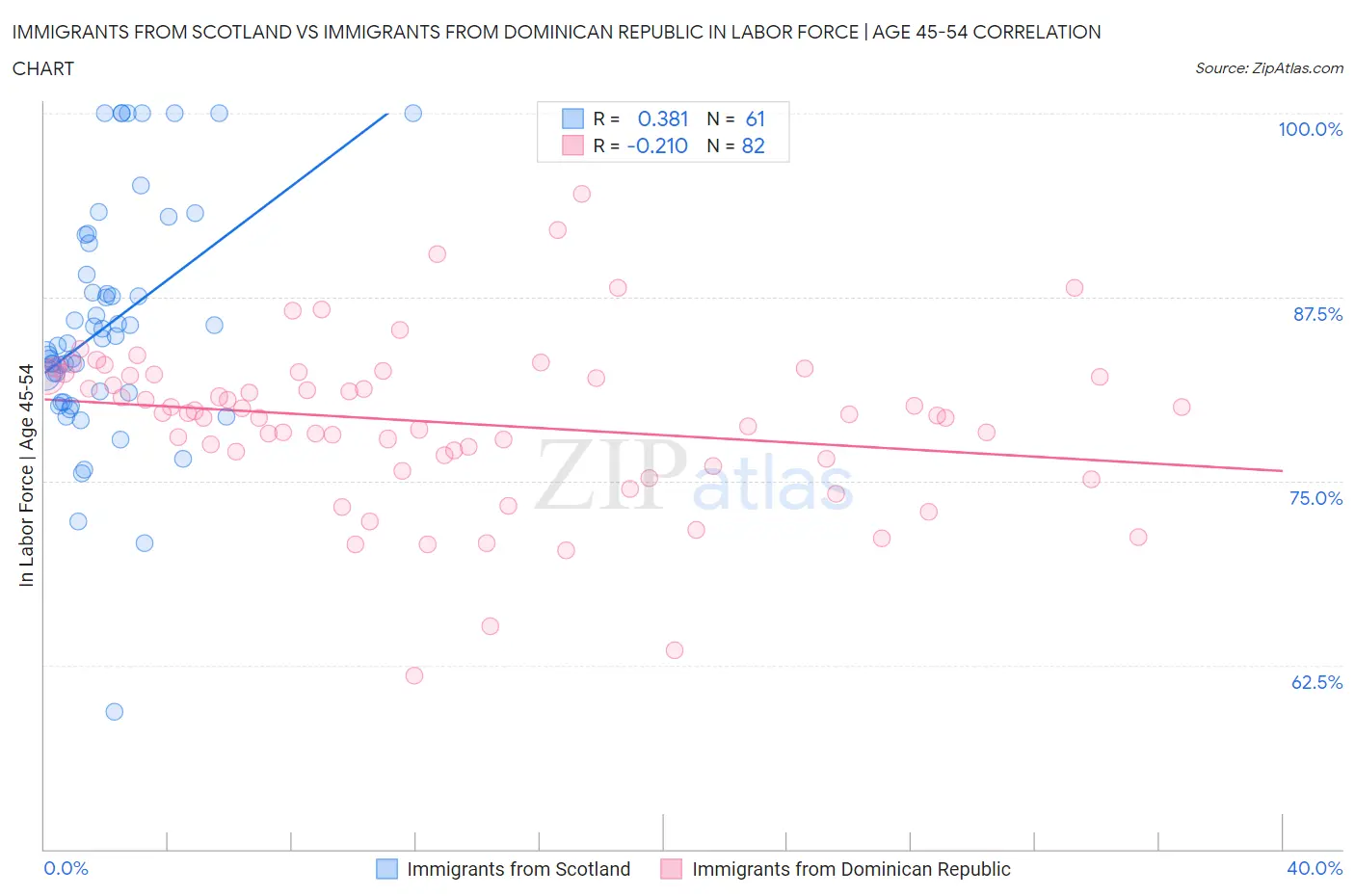 Immigrants from Scotland vs Immigrants from Dominican Republic In Labor Force | Age 45-54