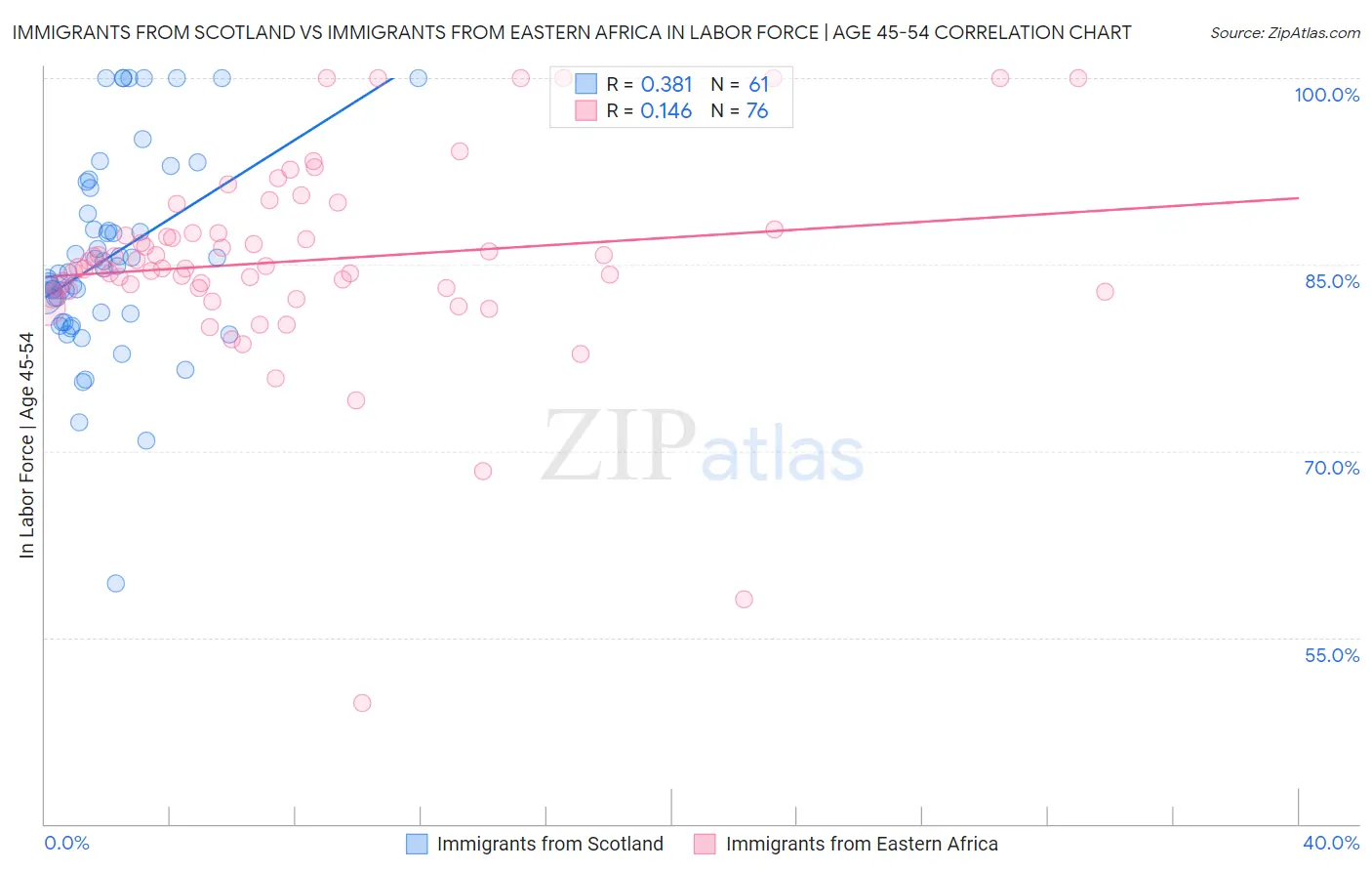 Immigrants from Scotland vs Immigrants from Eastern Africa In Labor Force | Age 45-54