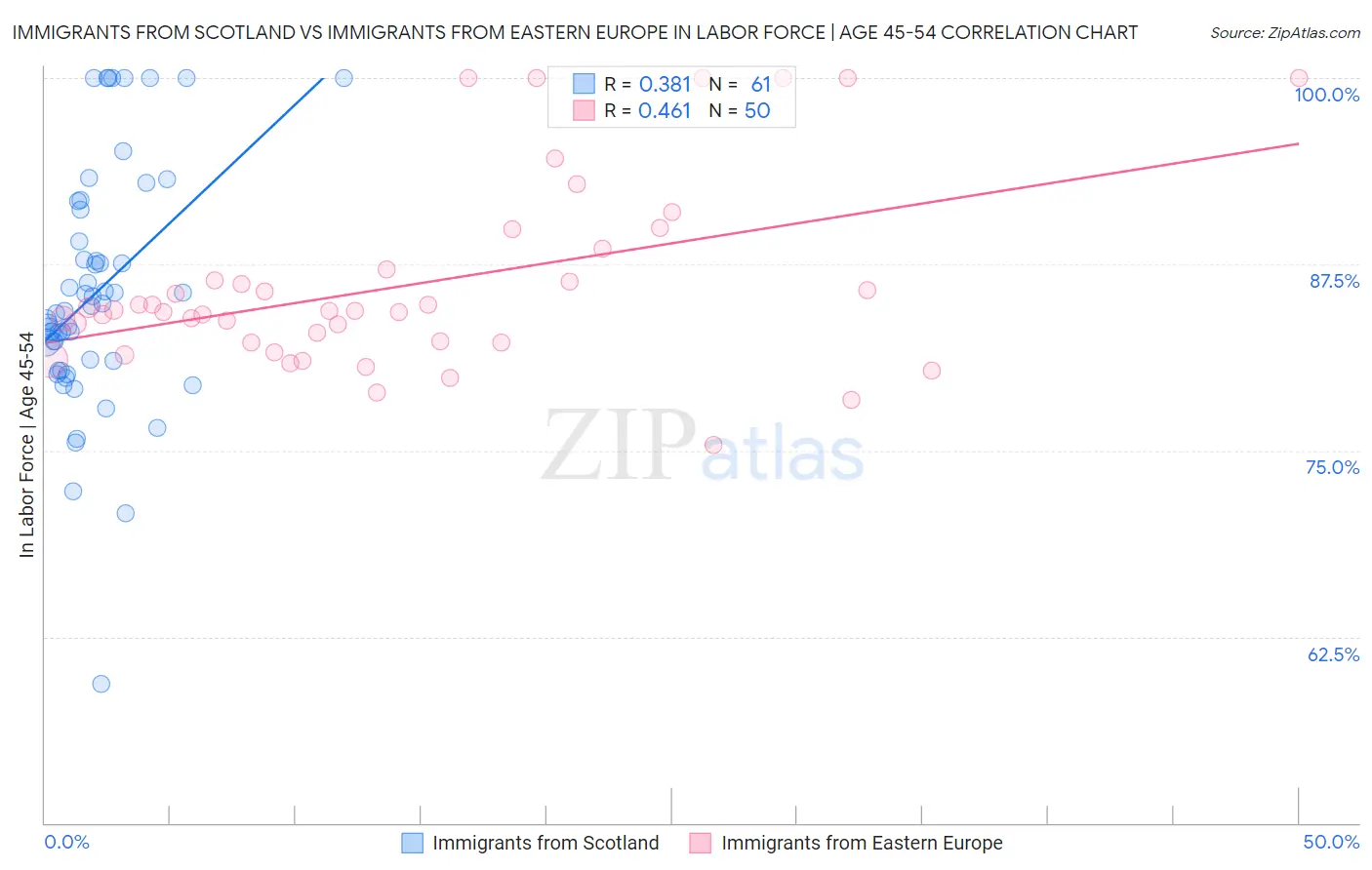 Immigrants from Scotland vs Immigrants from Eastern Europe In Labor Force | Age 45-54