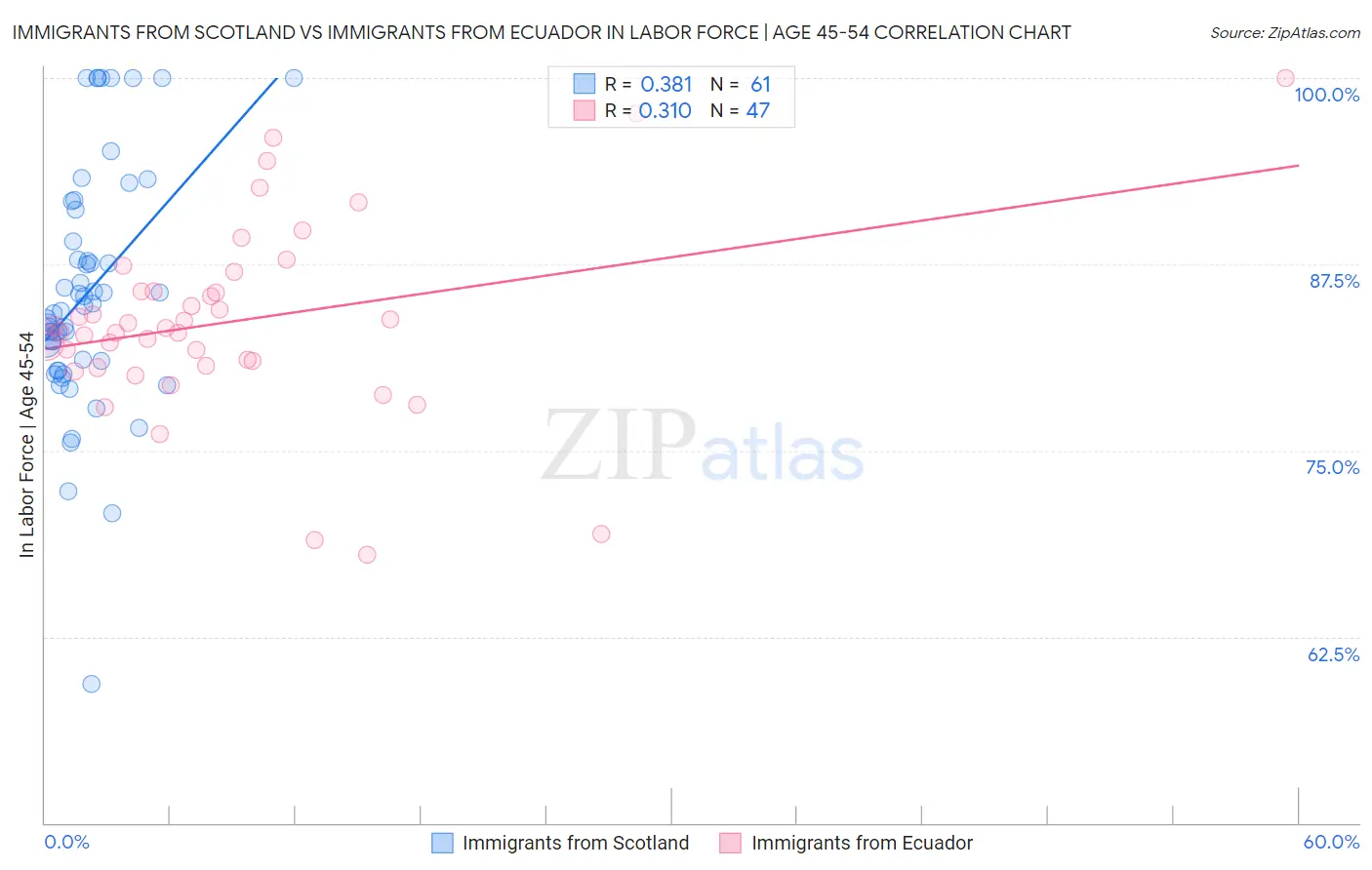 Immigrants from Scotland vs Immigrants from Ecuador In Labor Force | Age 45-54