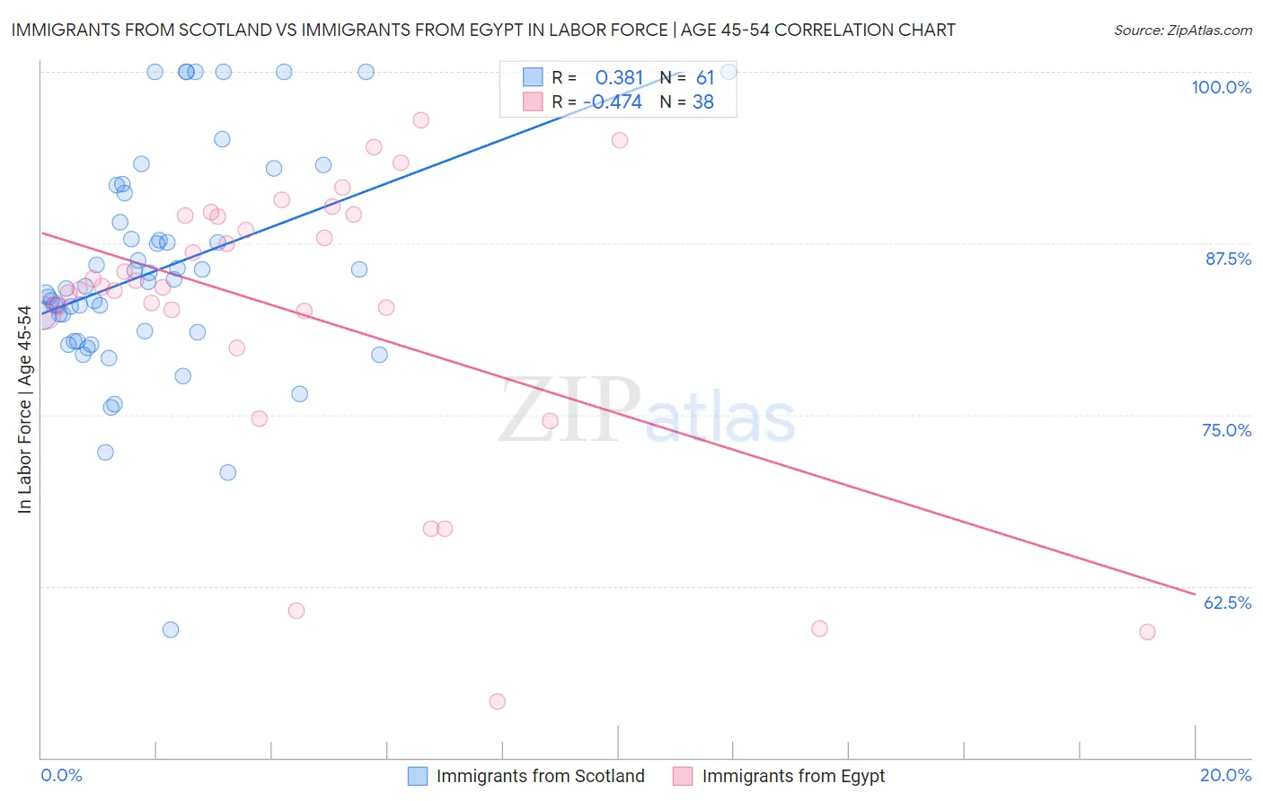 Immigrants from Scotland vs Immigrants from Egypt In Labor Force | Age 45-54