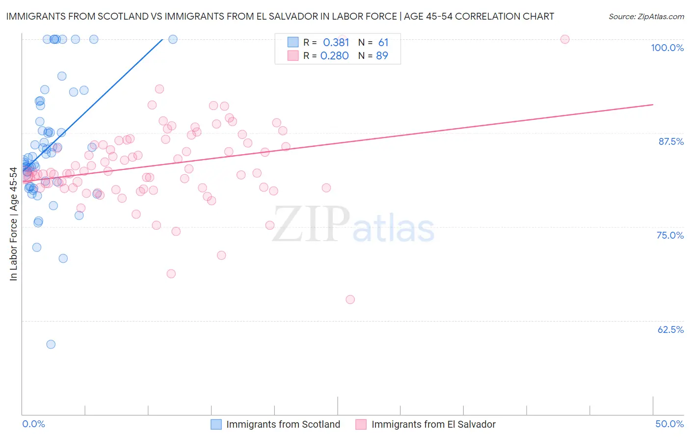 Immigrants from Scotland vs Immigrants from El Salvador In Labor Force | Age 45-54