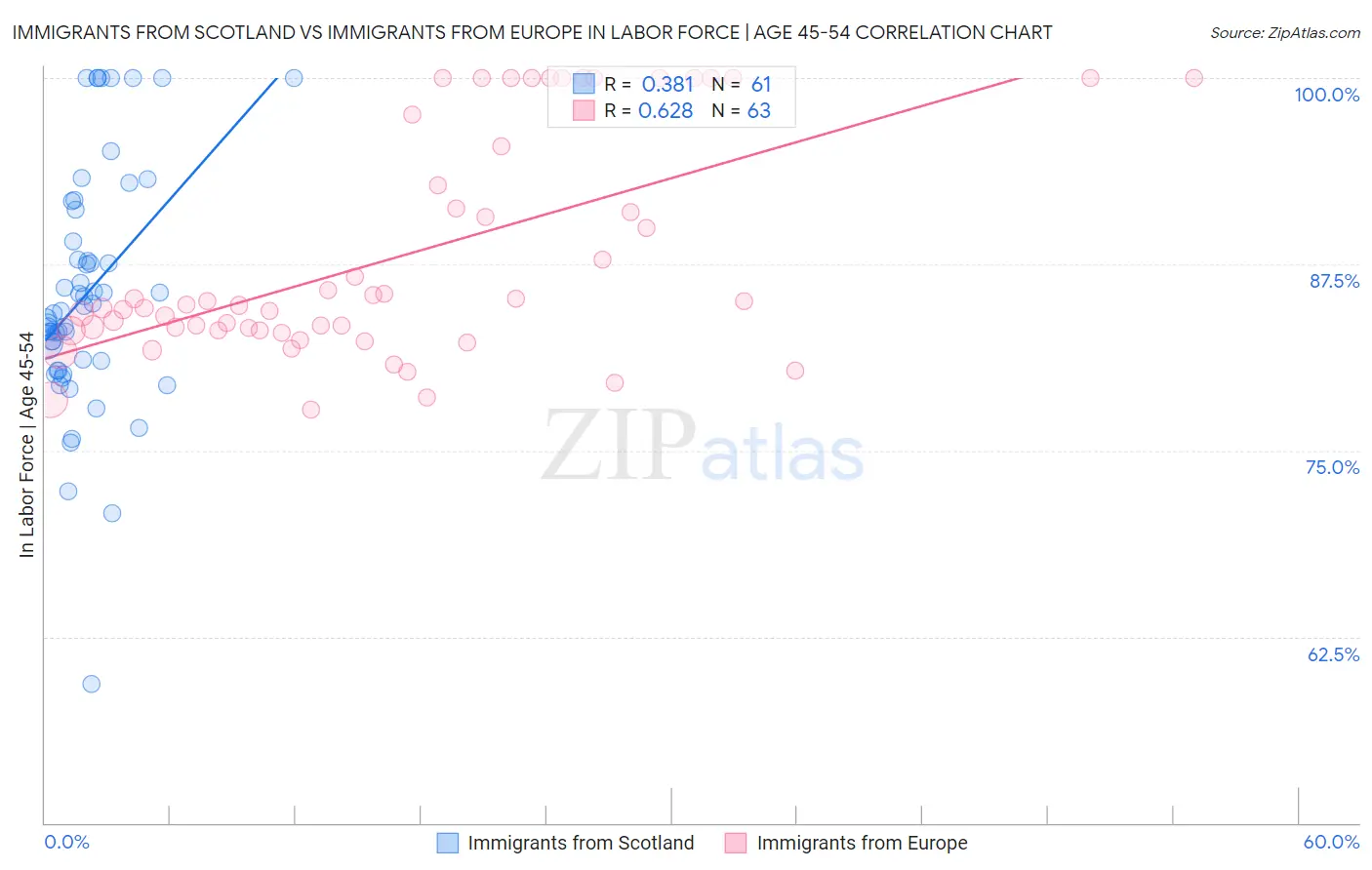 Immigrants from Scotland vs Immigrants from Europe In Labor Force | Age 45-54