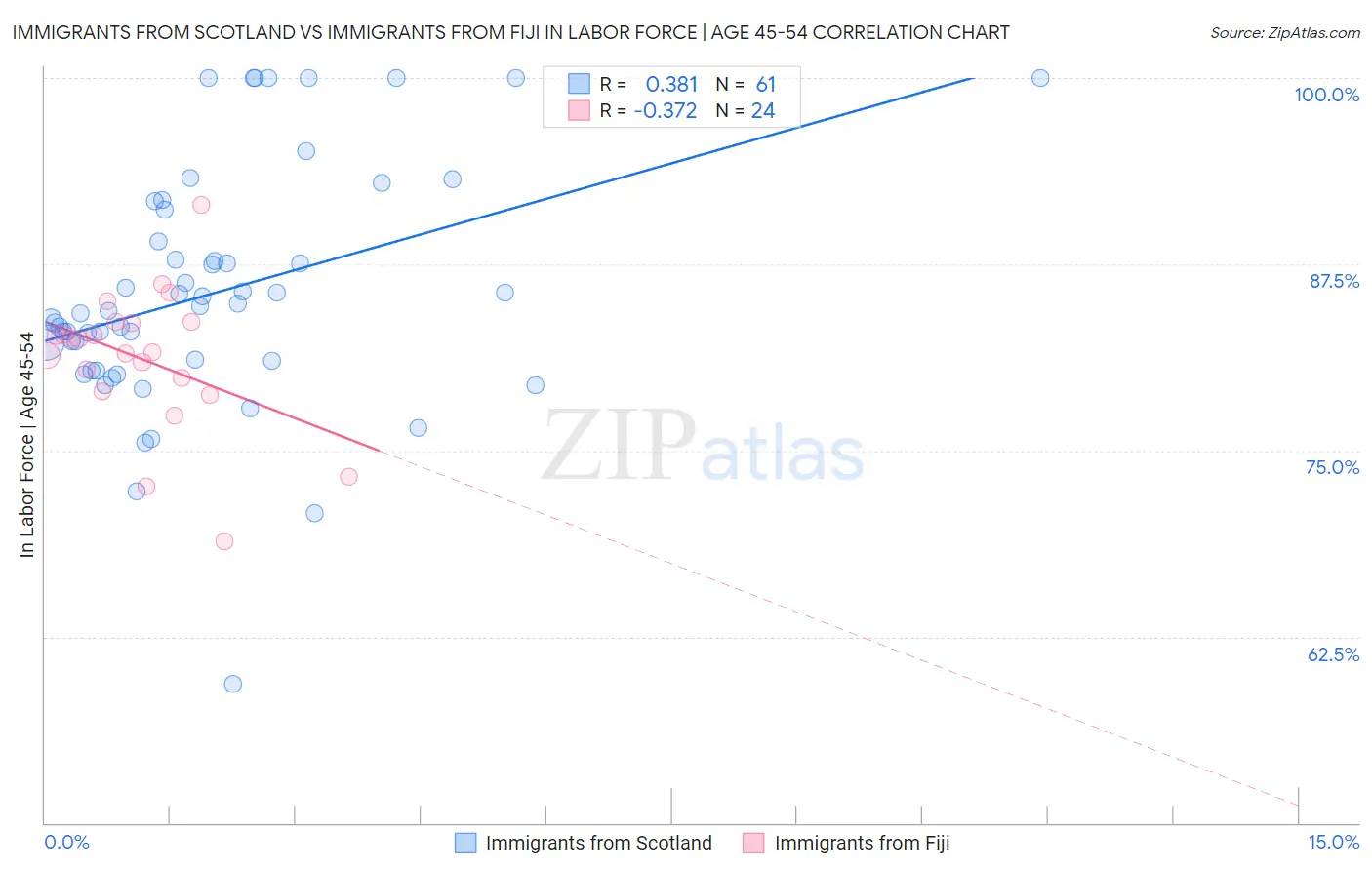 Immigrants from Scotland vs Immigrants from Fiji In Labor Force | Age 45-54