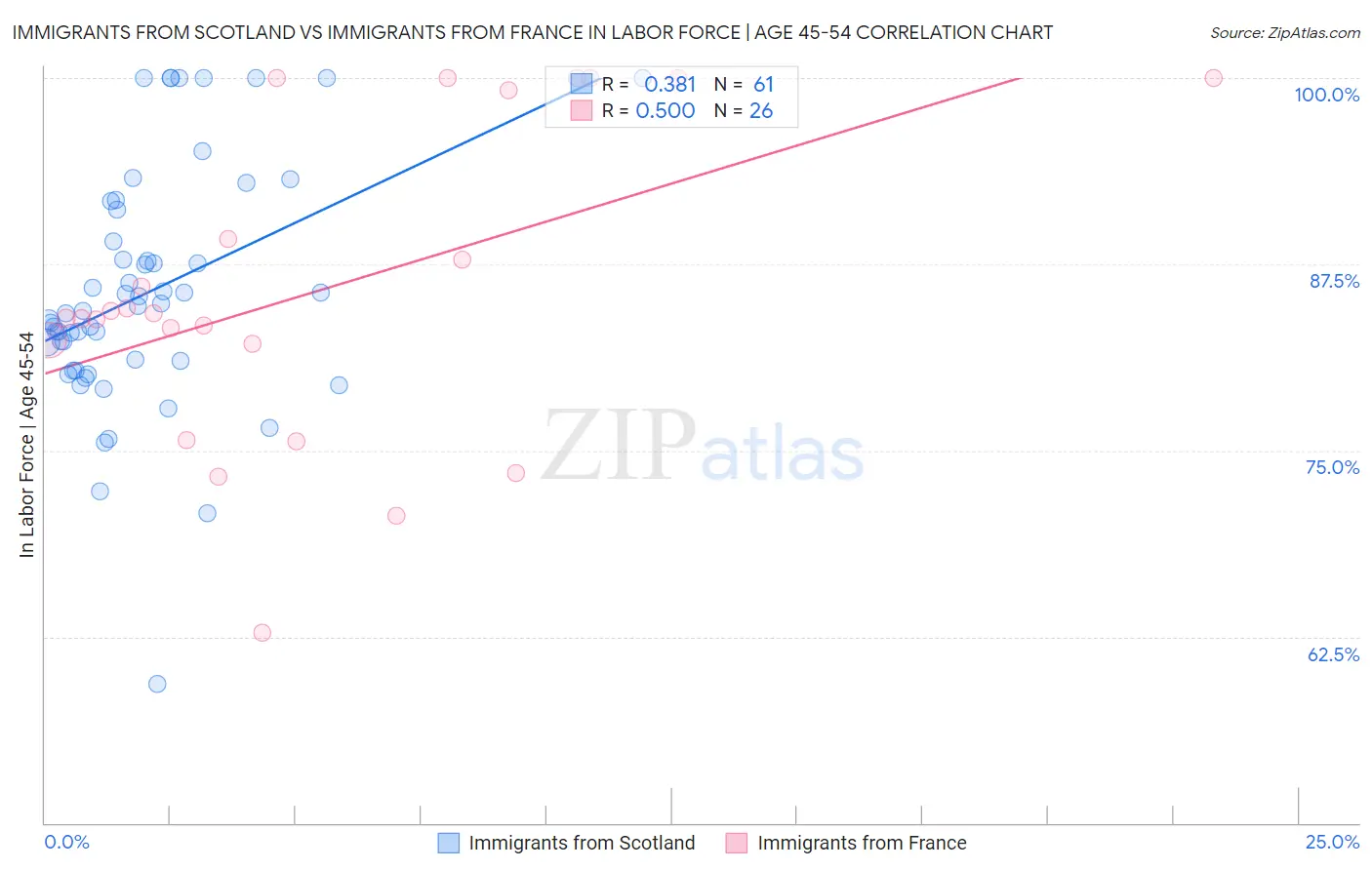 Immigrants from Scotland vs Immigrants from France In Labor Force | Age 45-54