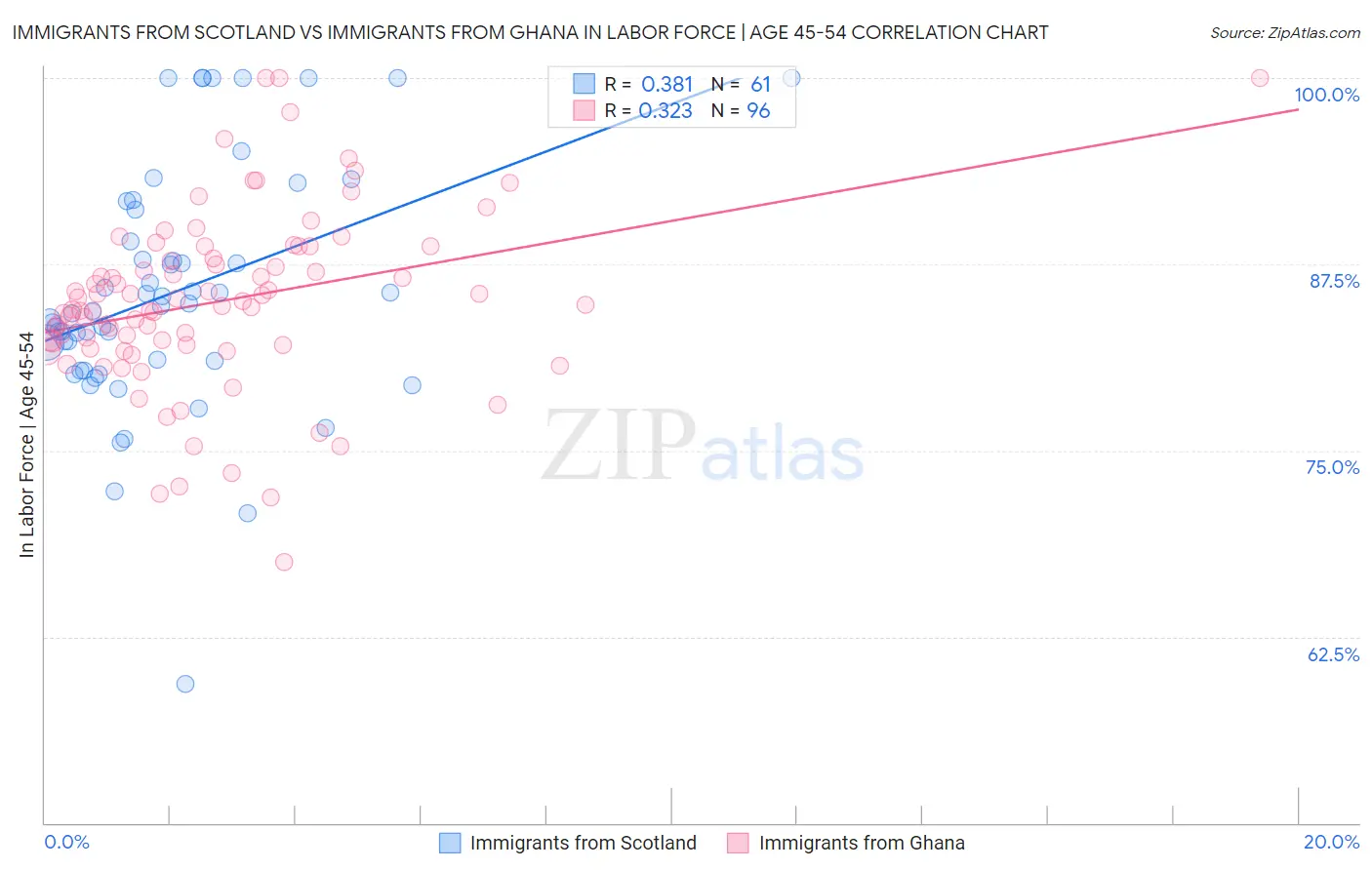 Immigrants from Scotland vs Immigrants from Ghana In Labor Force | Age 45-54