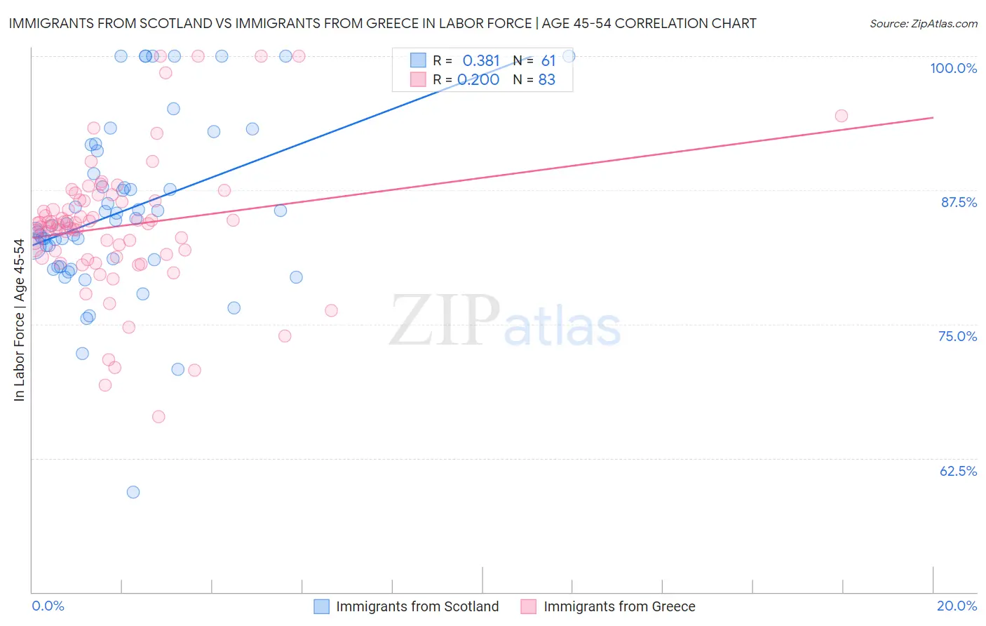 Immigrants from Scotland vs Immigrants from Greece In Labor Force | Age 45-54