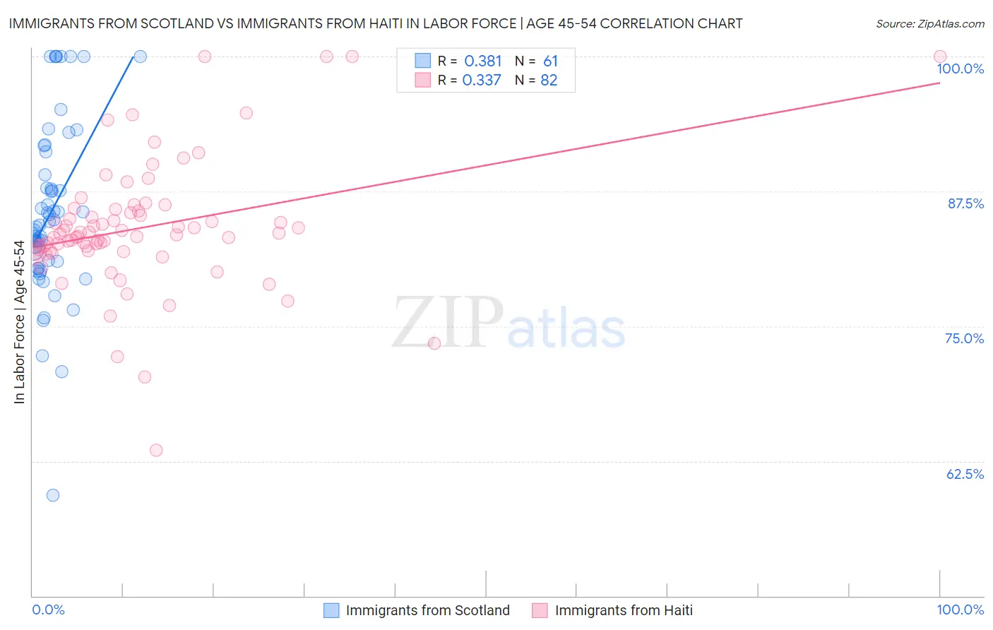 Immigrants from Scotland vs Immigrants from Haiti In Labor Force | Age 45-54