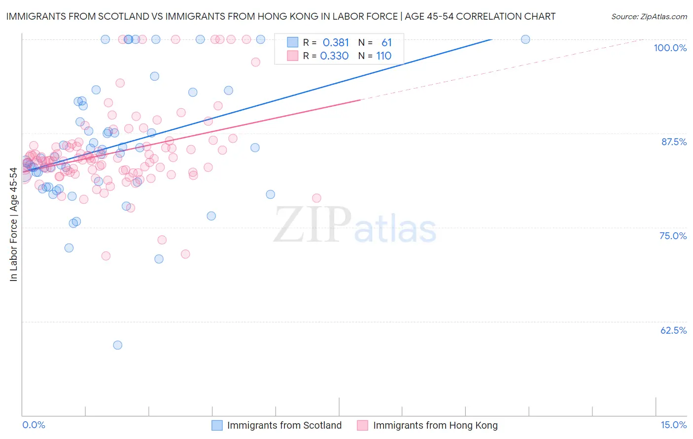 Immigrants from Scotland vs Immigrants from Hong Kong In Labor Force | Age 45-54